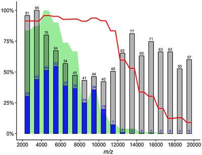 Whole-Cell MALDI-TOF MS Versus 16S rRNA Gene Analysis for Identification and Dereplication of Recurrent Bacterial Isolates